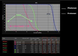 Vaginalkarzinom Dosisdifferenz III